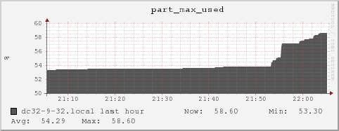 dc32-9-32.local part_max_used