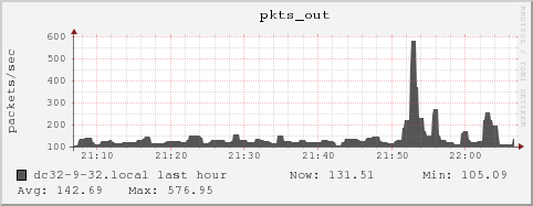 dc32-9-32.local pkts_out