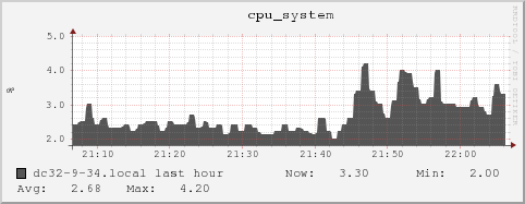 dc32-9-34.local cpu_system