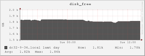 dc32-9-34.local disk_free