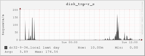 dc32-9-34.local disk_tmp-r_s