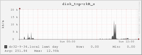 dc32-9-34.local disk_tmp-rkB_s