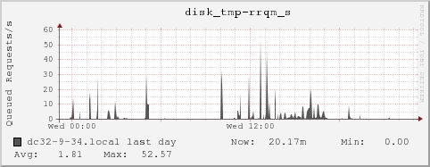 dc32-9-34.local disk_tmp-rrqm_s