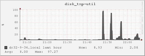 dc32-9-34.local disk_tmp-util