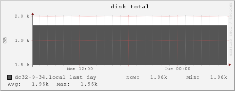 dc32-9-34.local disk_total