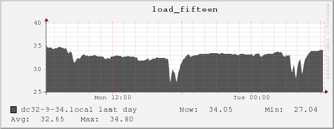 dc32-9-34.local load_fifteen