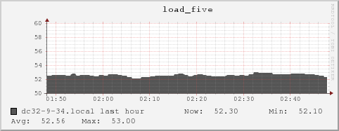 dc32-9-34.local load_five