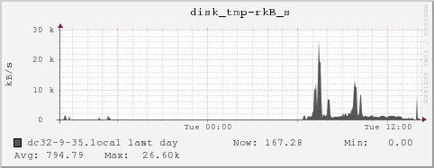 dc32-9-35.local disk_tmp-rkB_s