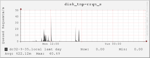 dc32-9-35.local disk_tmp-rrqm_s