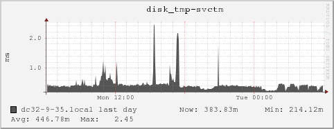 dc32-9-35.local disk_tmp-svctm