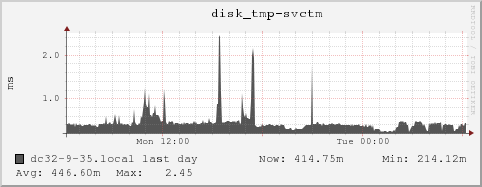 dc32-9-35.local disk_tmp-svctm
