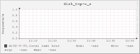 dc32-9-35.local disk_tmp-w_s