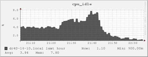 dc40-16-10.local cpu_idle