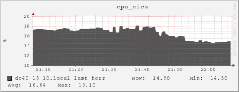 dc40-16-10.local cpu_nice