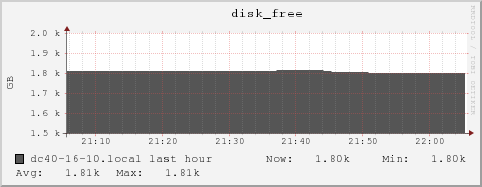 dc40-16-10.local disk_free