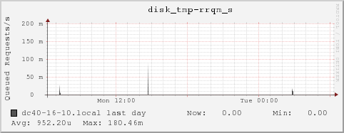 dc40-16-10.local disk_tmp-rrqm_s