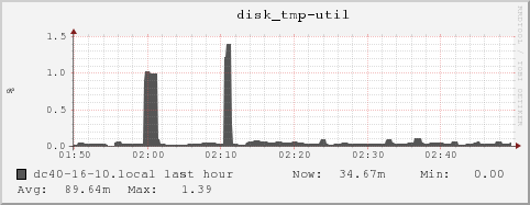 dc40-16-10.local disk_tmp-util