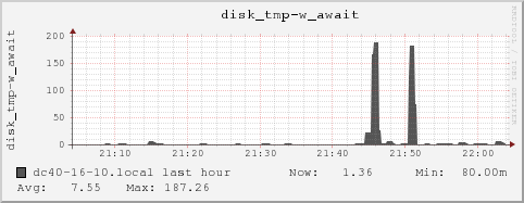 dc40-16-10.local disk_tmp-w_await