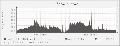 dc40-16-10.local disk_tmp-w_s