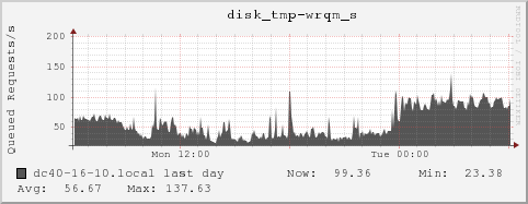 dc40-16-10.local disk_tmp-wrqm_s