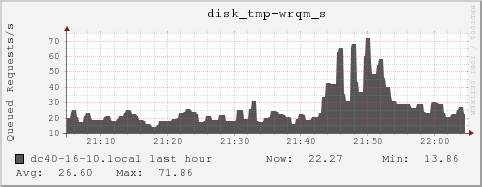 dc40-16-10.local disk_tmp-wrqm_s