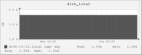 dc40-16-10.local disk_total