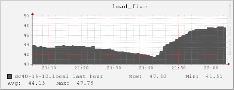 dc40-16-10.local load_five