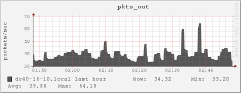 dc40-16-10.local pkts_out
