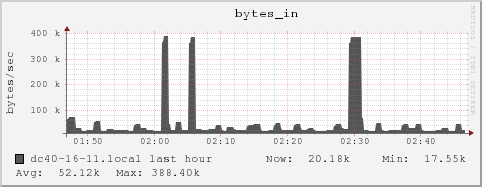 dc40-16-11.local bytes_in