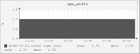 dc40-16-11.local cpu_aidle