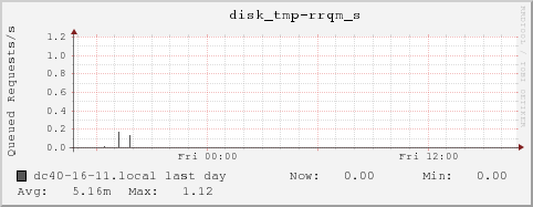 dc40-16-11.local disk_tmp-rrqm_s