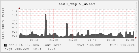 dc40-16-11.local disk_tmp-w_await