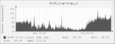 dc40-16-11.local disk_tmp-wrqm_s