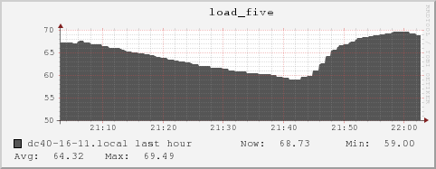 dc40-16-11.local load_five