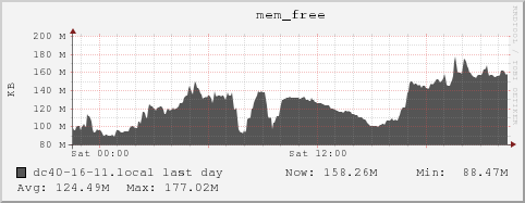 dc40-16-11.local mem_free