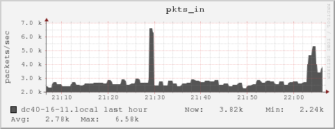 dc40-16-11.local pkts_in