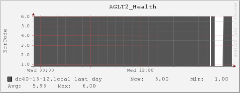 dc40-16-12.local AGLT2_Health