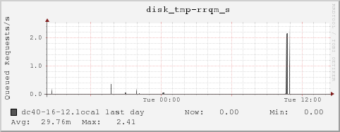 dc40-16-12.local disk_tmp-rrqm_s