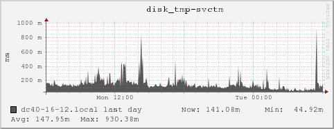 dc40-16-12.local disk_tmp-svctm
