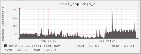dc40-16-12.local disk_tmp-wrqm_s