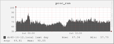 dc40-16-12.local proc_run