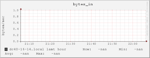 dc40-16-14.local bytes_in