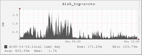 dc40-16-14.local disk_tmp-svctm