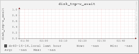 dc40-16-14.local disk_tmp-w_await