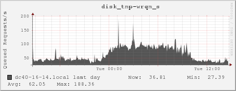 dc40-16-14.local disk_tmp-wrqm_s