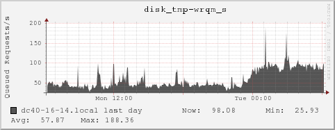 dc40-16-14.local disk_tmp-wrqm_s