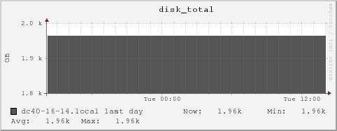dc40-16-14.local disk_total