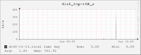 dc40-16-16.local disk_tmp-rkB_s