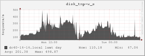 dc40-16-16.local disk_tmp-w_s