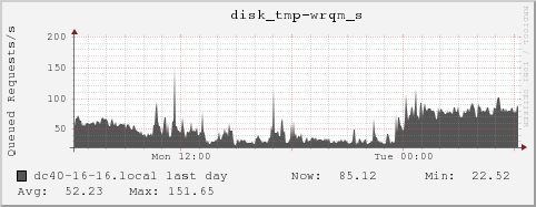 dc40-16-16.local disk_tmp-wrqm_s